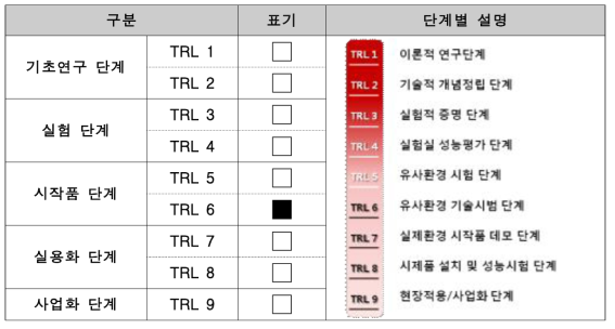 BHS 핵심부품 6종 개발단계