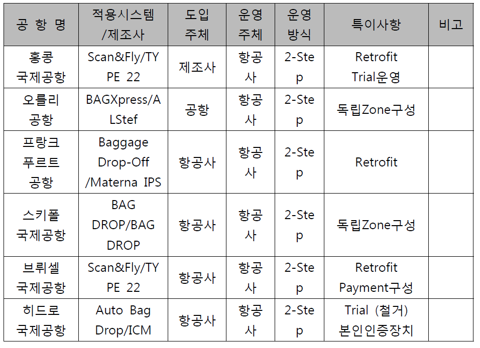 공항별 시스템 정리