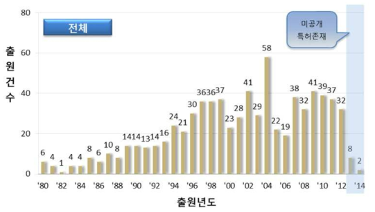 전체 연도별 특허동향