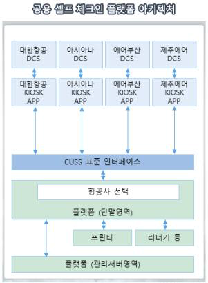 공용 셀프 체크인 플랫폼 아키텍처