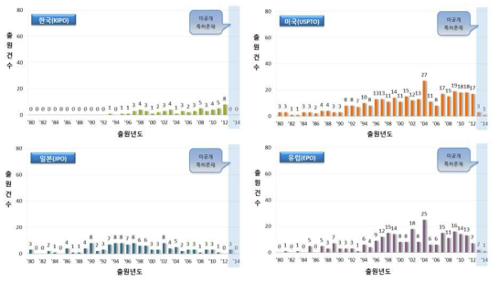 주요시장국 연도별 특허동향