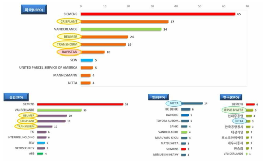 주요 시장국 상위 출원인 현황