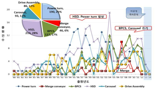 분류별 점유율 및 연도별 출원동향