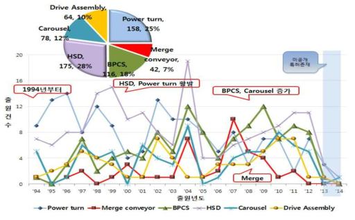 분류별 점유율 및 연도별 출원동향(1994년도부터)