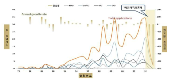 주요시장국 연도별 특허동향