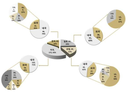 주요시장국 내외국인 특허동향
