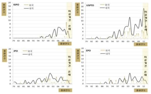 주요시장국 내외국인 특허동향