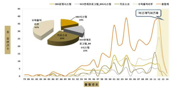 세부기술 연도별 특허동향