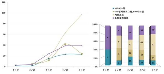 세부기술 구간별 점유율