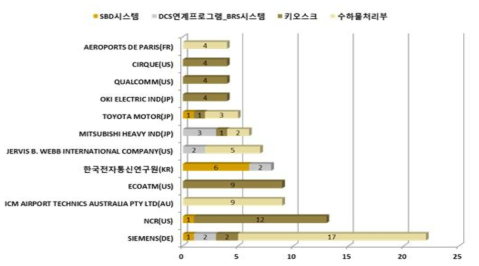 주요 출원인 특허동향