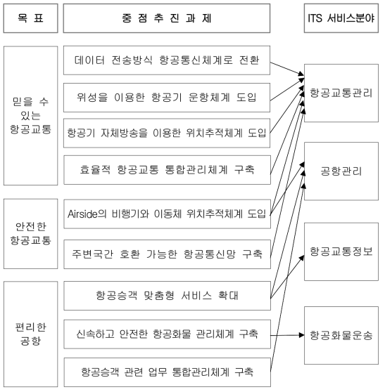 중점추진과제 및 서비스 분야