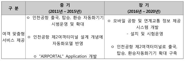 항공승객 맞춤형 서비스 확대 단계별 추진계획