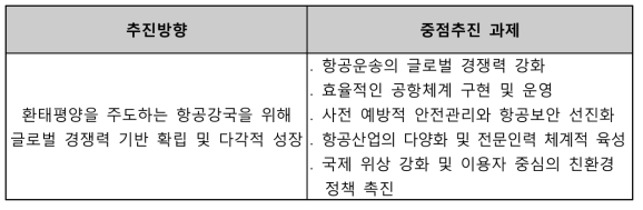 제2차 항공정책기본계획 중 관련 내용