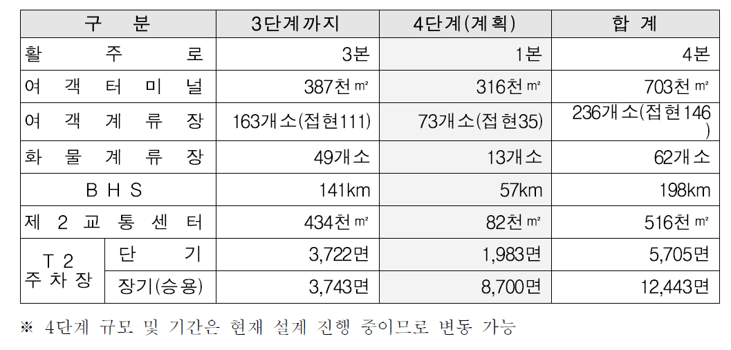 인천공항 확장 내역