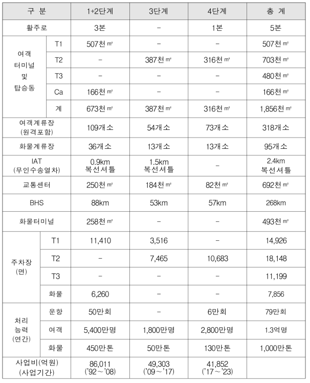 인천공항 중장기 개발계획