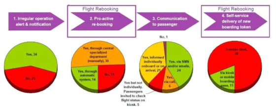 Rebooking 절차 항공사 대응