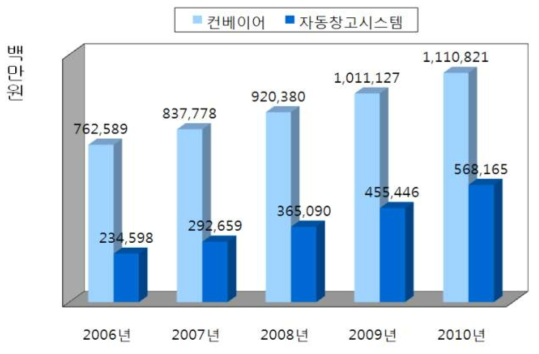 BHS 적용기술 적용 분야 시장 현황