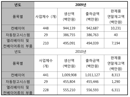 BHS 기술 관련 업체의 현황