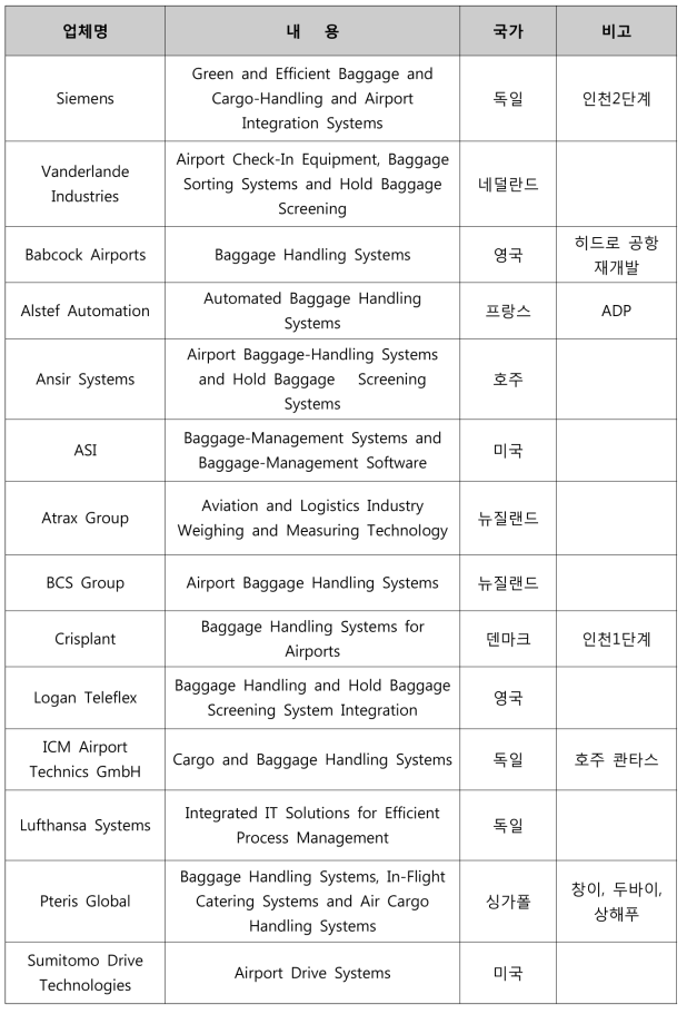 관련 해외업체 현황