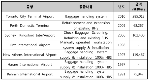 ICM Airport Technics Gmbh 공급실적