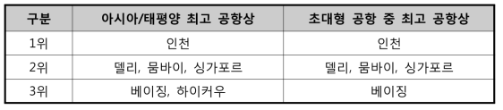 2016년 세계 최우수 공항상