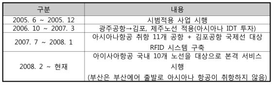 한국공항공사 RFID 사업 현황