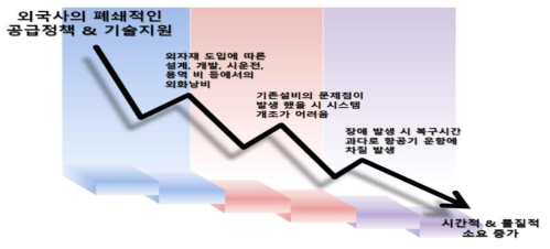 기존 BHS관련 제도의 문제점