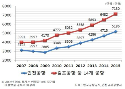 인천공항, 김포공항 등 공항 이용객 추이