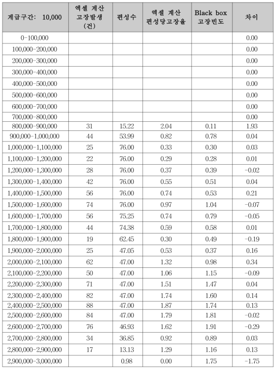 운영거리(km) 기준 분석 데이터(계급구간별 해당 편성 수 고려)