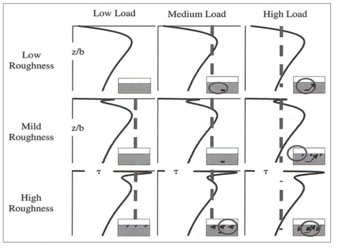 베어링 사용하중 및 Tribology 상태에 따른 크랙 발생 패턴