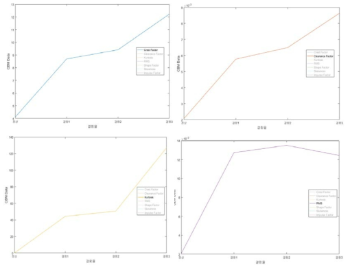 검출 Index를 활용한 통계특성함수 Curve 모델(1)