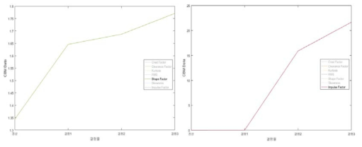 검출 Index 활용한 통계특성함수 Curve 모델(2)