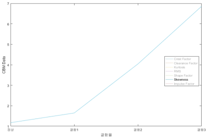 검출 Index 활용한 선정된 통계특성함수 Curve 모델
