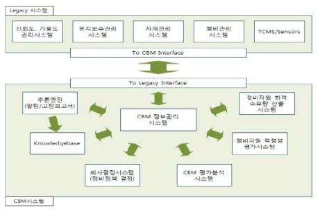 서울도철 기존 유지보수 시스템과 CBM 시스템 연계