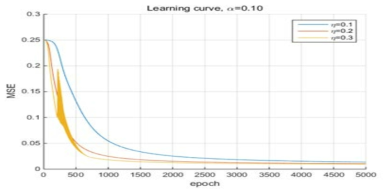 Learning rate 변화에 따른 학습 수렴 그래프