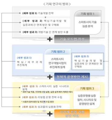 기획 연구의 범위