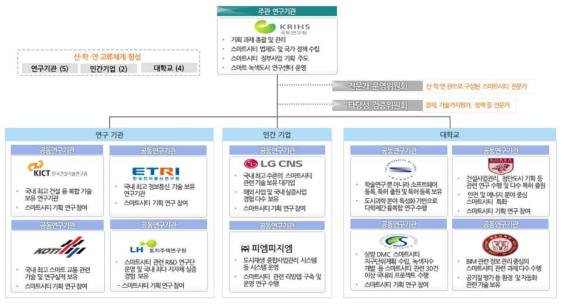 연구 추진 체계