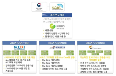 핵심별 연구 추진 체계