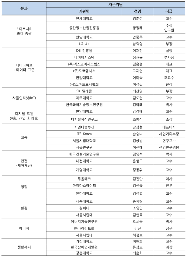 기술분과별 전문가 자문위원 현황