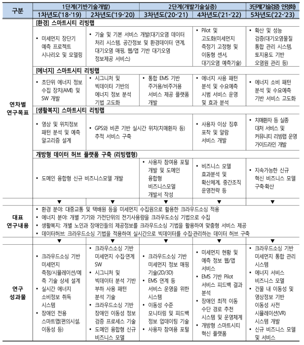 3핵심 과제 연차별 주요 내용