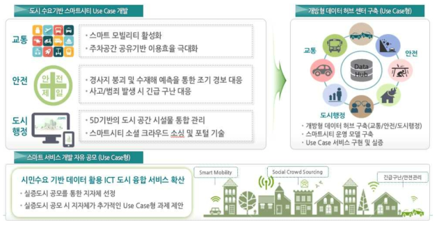 서비스 고도화를 위한 Use Case형 실증 개념도