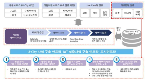 기술혁신 및 비즈니스 창출을 위한 리빙랩형 실증 개념도