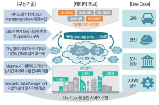 개방형 데이터 허브와 UC 실증의 To-Be Image