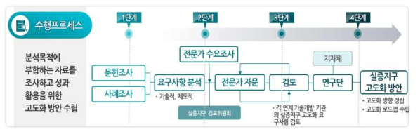 실증지구(리빙랩 테스트베드 등) 고도화 추진 프로세스(안)