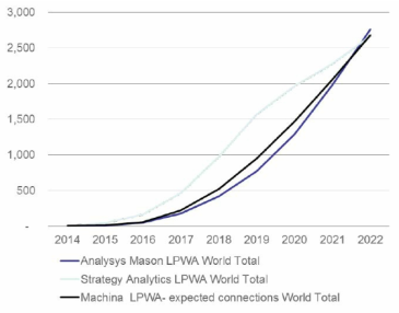 세계 LPWA 예상 접속 회선 규모