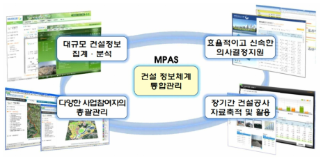 행정중심복합도시 종합사업관리시스템(MPAS)