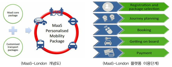 MaaS-London의 개념 및 플랫폼 이용단계