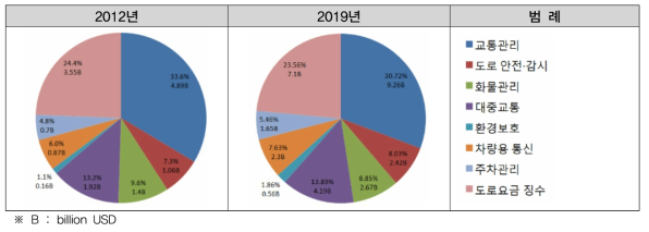 2012&2019 서비스별 시장 점유율