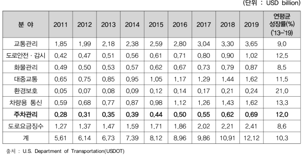 2011-2019 북미지역 서비스별 시장규모 분석 및 전망