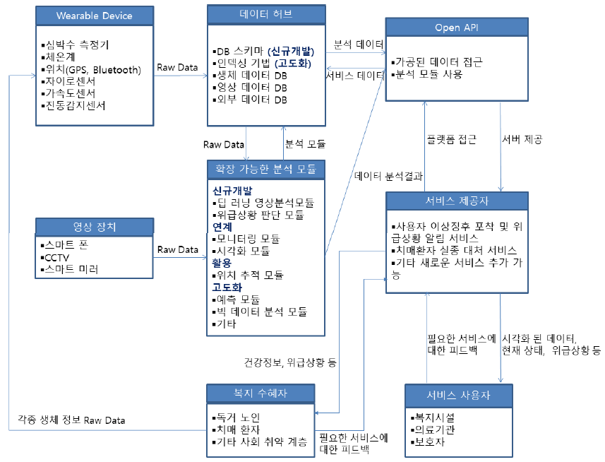 데이터 흐름도